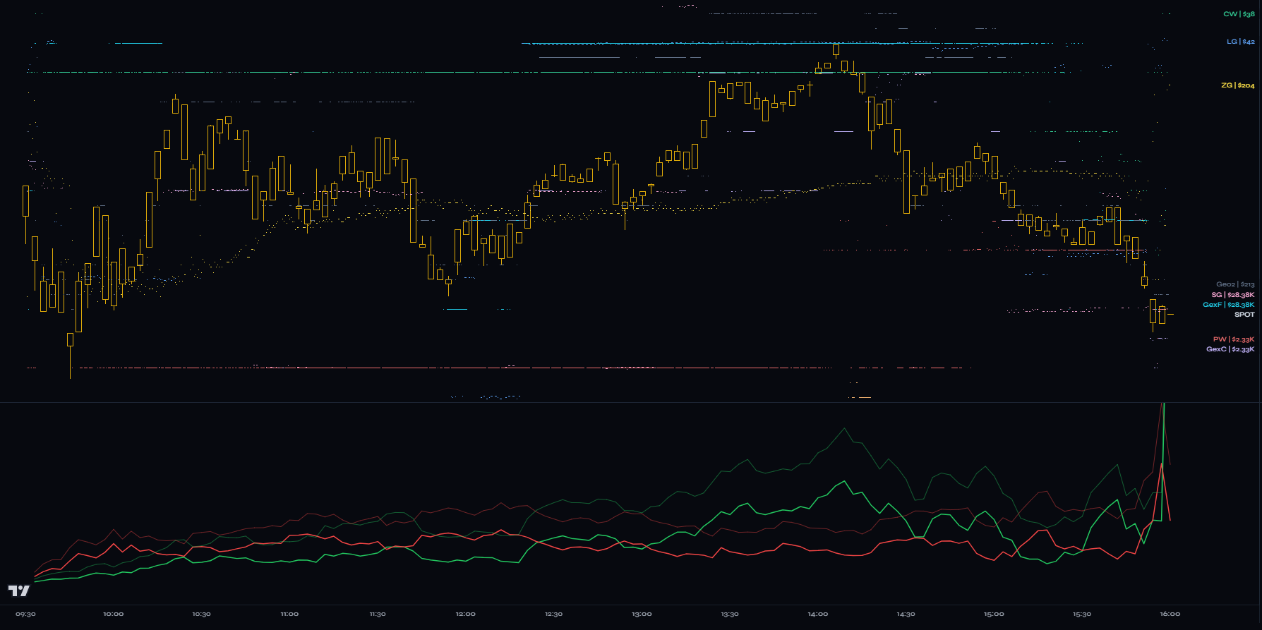 Panel Precio y Gamma de la terminal Palantir: velas con niveles de gamma (Call Wall, Zero Gamma, Put Wall, GEX Floor/Cap, Long/Short Gamma) y flujo de dominance.